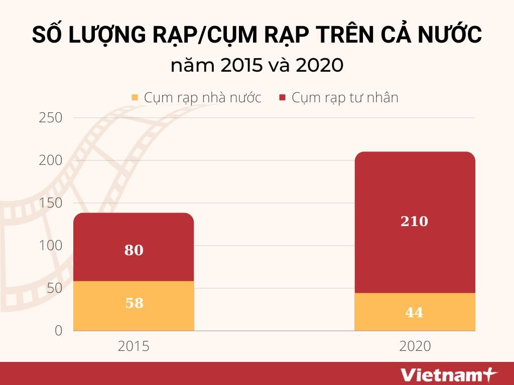 so-luong-rap-phim-tren-ca-nuoc-trong-hai-nam-2015-va-2020-1-.jpg