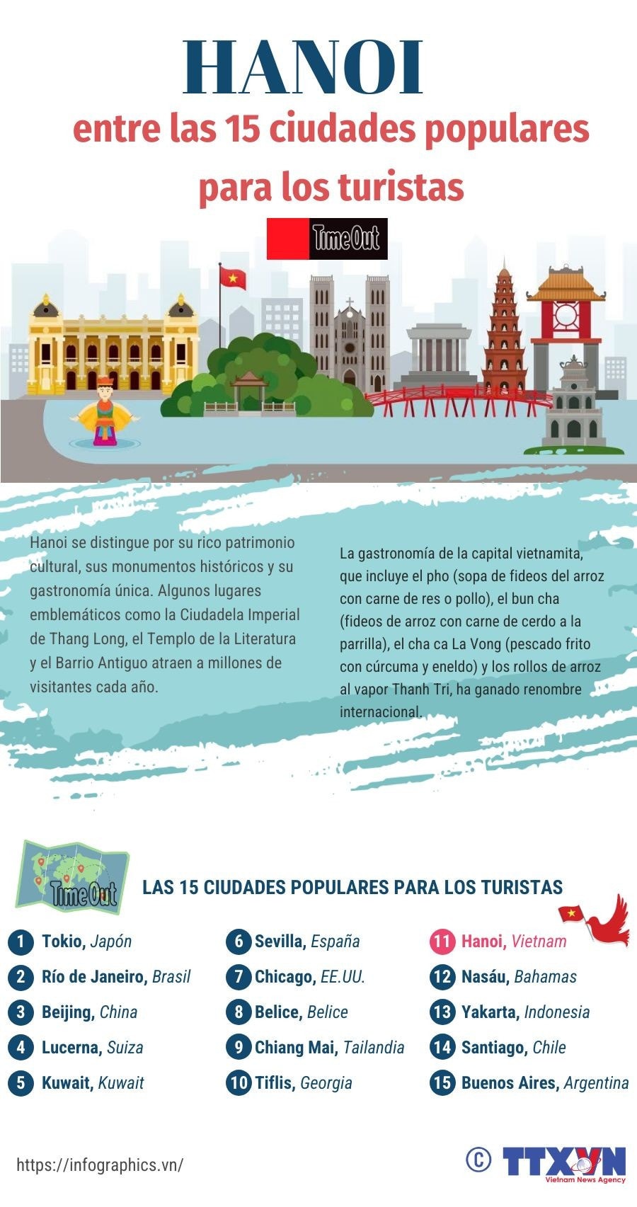 Hanoi se encuentra entre las 15 ciudades más populares para los turistas