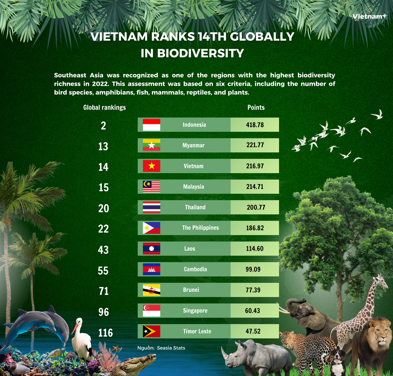 anh-viet-nam-dung-thu-14-the-gioi-ve-muc-do-da-dang-sinh-hoc-2200-x-2100-px-3651.png