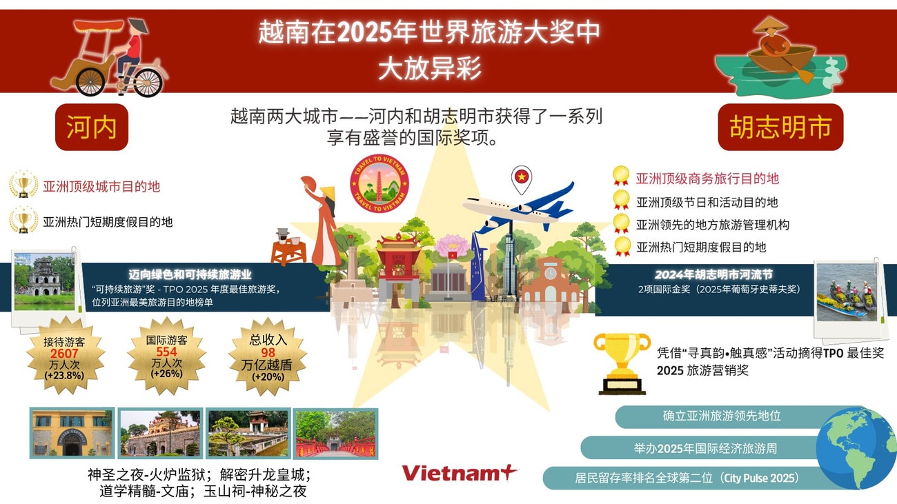 tt-ha-noi-va-thanh-pho-ho-chi-minh-toa-sang-tai-world-travel-awards-2025.jpg