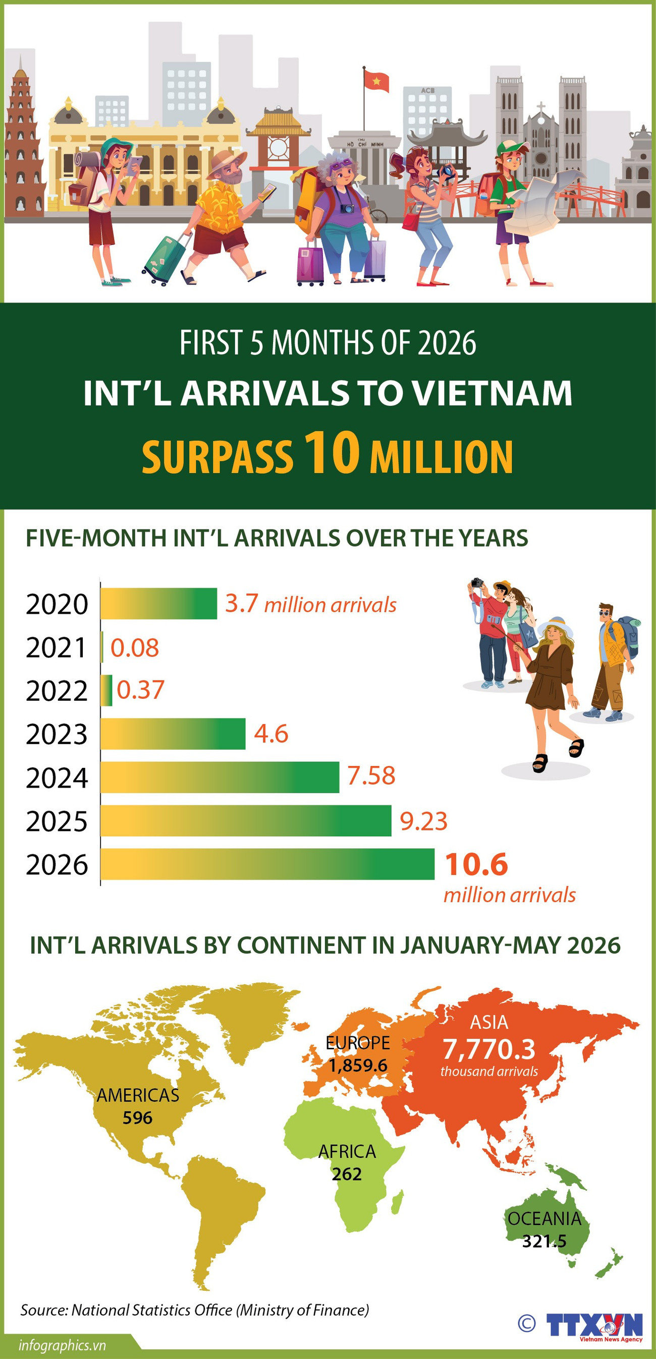 13062026-intl-arrivals-to-vietnam-surpass-10-million-in-january-may-2026-phuong-ha-ruby.jpg
